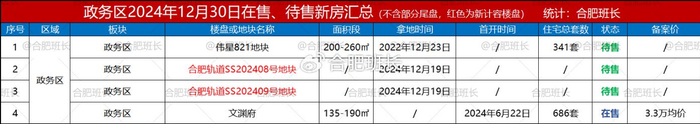 138个，合肥2025年上半年可以买的新房都在这里了！