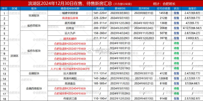 138个，合肥2025年上半年可以买的新房都在这里了！
