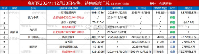 138个，合肥2025年上半年可以买的新房都在这里了！