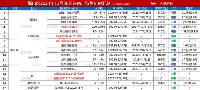 138个，合肥2025年上半年可以买的新房都在这里了！