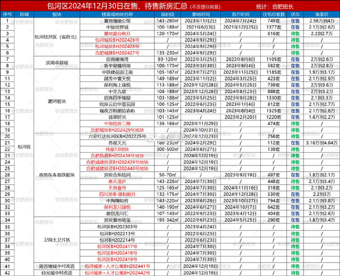 138个，合肥2025年上半年可以买的新房都在这里了！