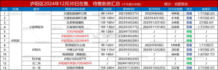 138个，合肥2025年上半年可以买的新房都在这里了！