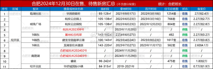 138个，合肥2025年上半年可以买的新房都在这里了！