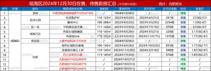 138个，合肥2025年上半年可以买的新房都在这里了！