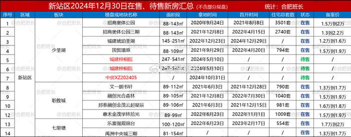 138个，合肥2025年上半年可以买的新房都在这里了！