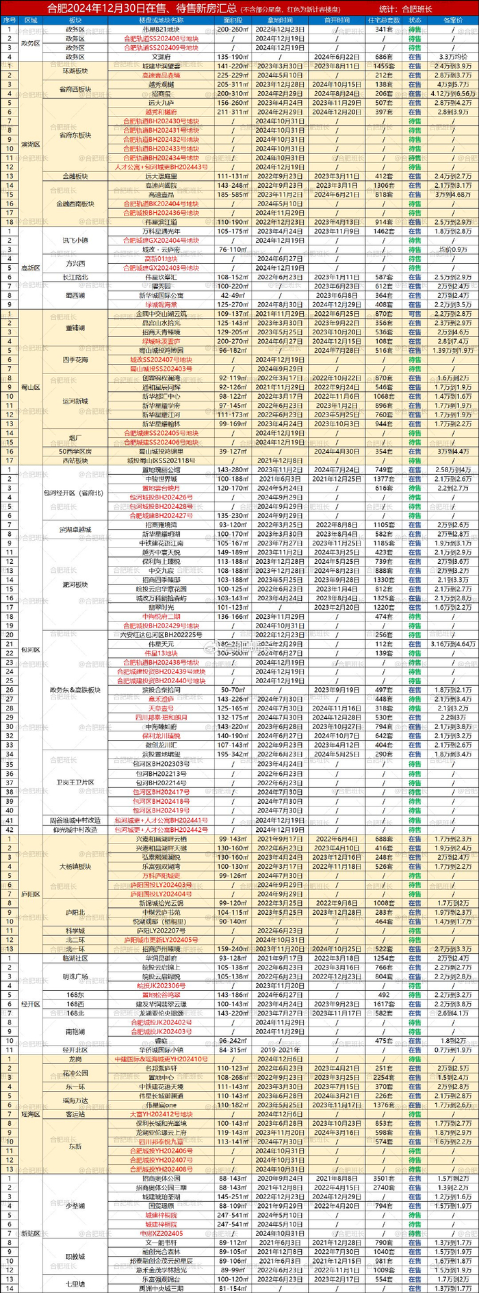 138个，合肥2025年上半年可以买的新房都在这里了！