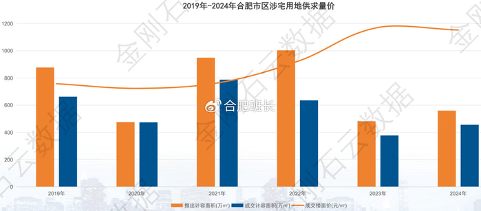 合肥楼市，将在2025年率先回稳？