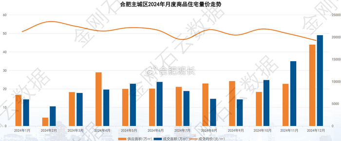 合肥楼市，将在2025年率先回稳？