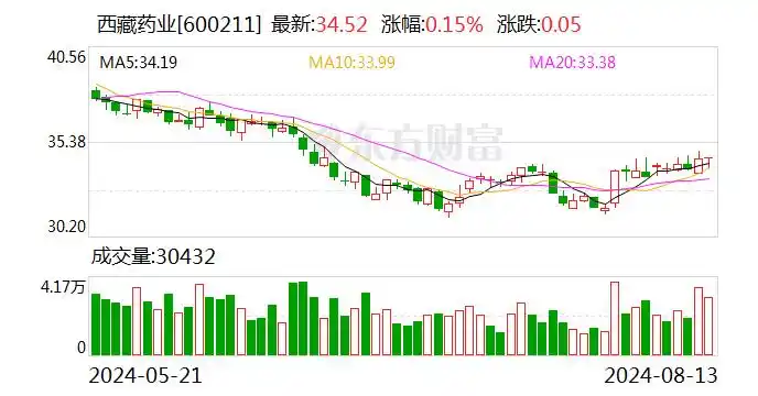 西藏药业上半年实现净利润6.23亿元 拟每10股派发红利9.67元
