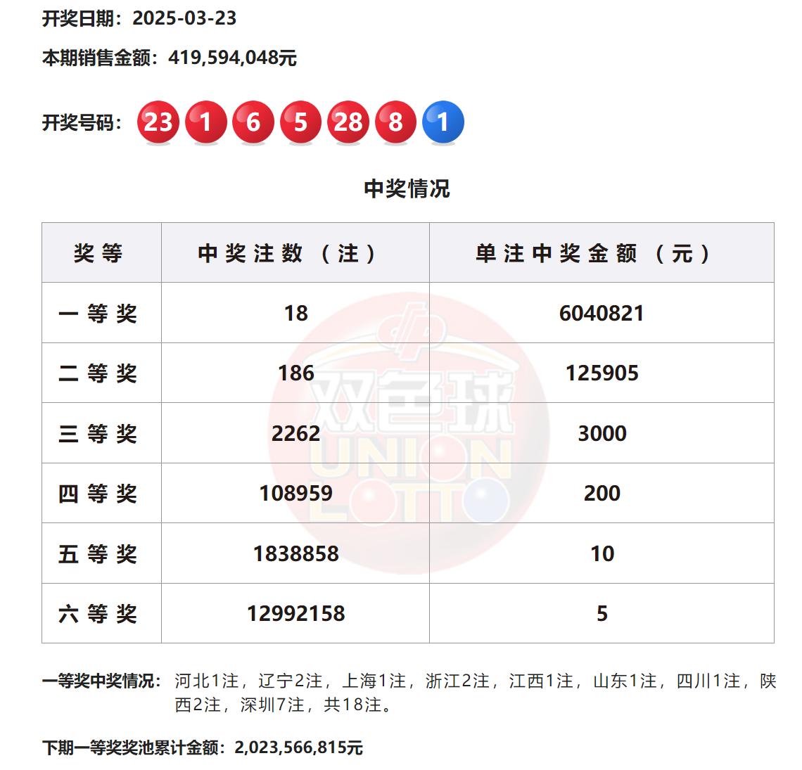 一人独揽3408万巨奖！深圳彩友6+7倍投斩获双色球全国最高奖