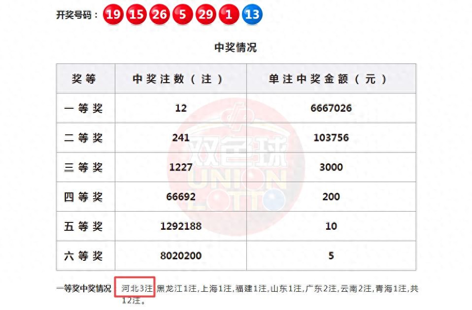 双色球1333万中奖彩票提前曝光：河北邢台彩友机选倍投中头奖2注