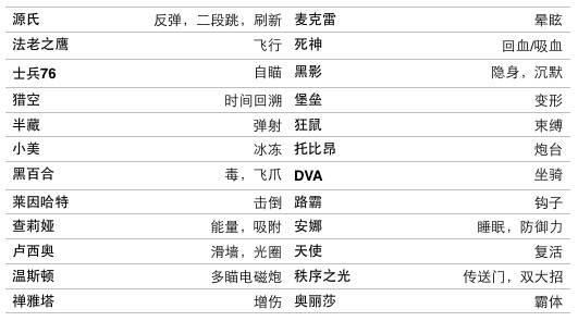 在射击游戏《守望先锋》里，暴雪“不得不做”一个近战英雄