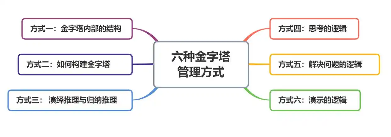 如何构建自上而下的管理方式？金字塔管理，让你的管理更精彩