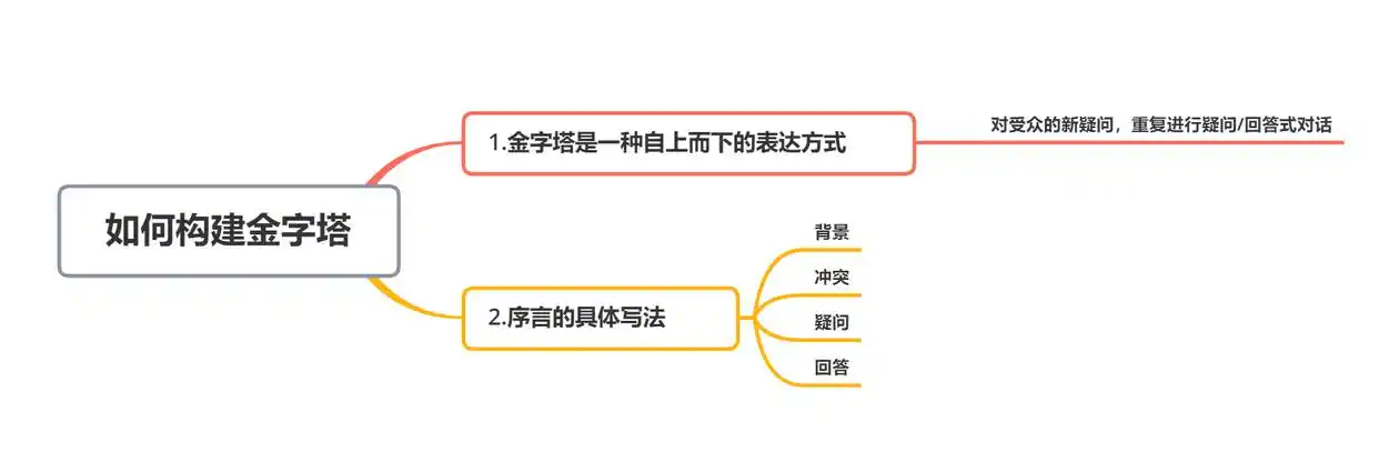 如何构建自上而下的管理方式？金字塔管理，让你的管理更精彩