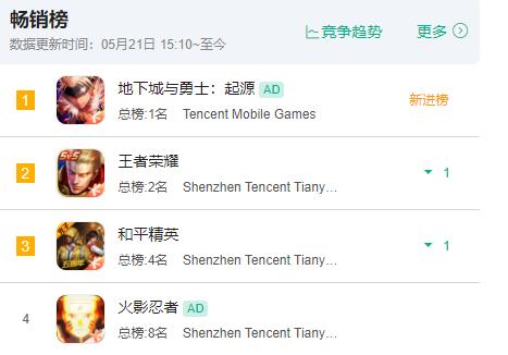 10年之期已到，DNF手游无悬念登顶畅销榜：仅用6小时