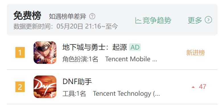 10年之期已到，DNF手游无悬念登顶畅销榜：仅用6小时