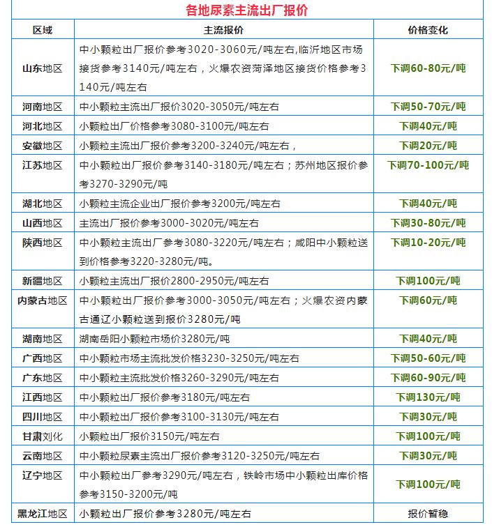 尿素价格跌不少！钾肥、磷肥、复合肥却上涨，看看多少钱了？