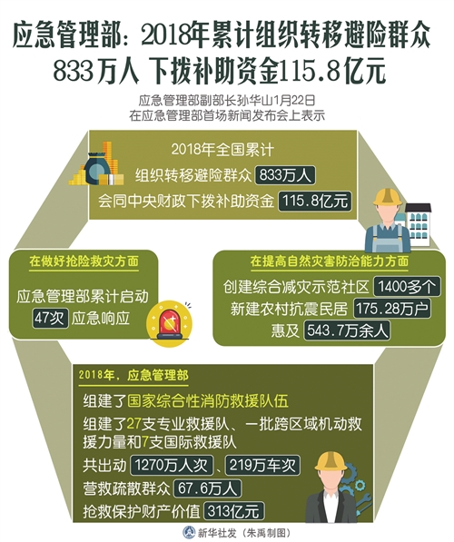 我国应急管理综合能力水平稳步提升 2018年实现安全生产事故“三个下降”
