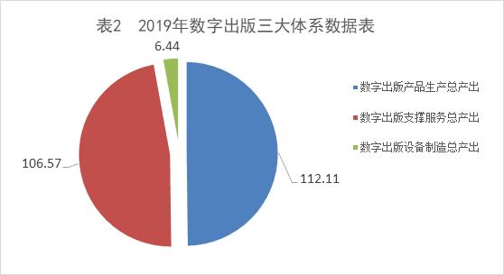 2020重庆数字出版年会·报告 | 2019年重庆数字出版业总产出225.11亿元，较上年增长9.95%