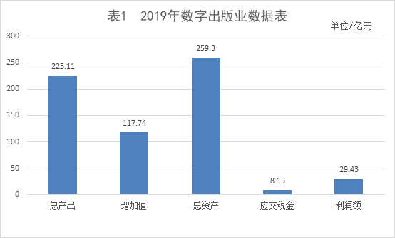 2020重庆数字出版年会·报告 | 2019年重庆数字出版业总产出225.11亿元，较上年增长9.95%