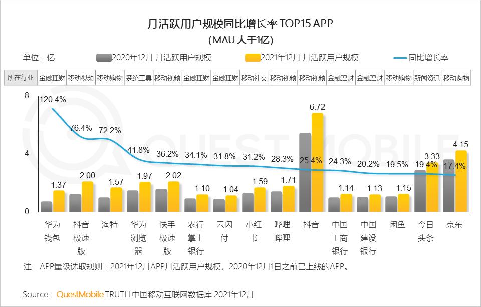 QuestMobile2021中国移动互联网年度大报告：社交、购物、视频及金融四大行业用户超10亿，短视频总时长占比增至26%