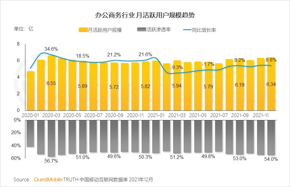 QuestMobile2021中国移动互联网年度大报告：社交、购物、视频及金融四大行业用户超10亿，短视频总时长占比增至26%
