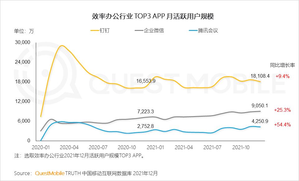QuestMobile2021中国移动互联网年度大报告：社交、购物、视频及金融四大行业用户超10亿，短视频总时长占比增至26%