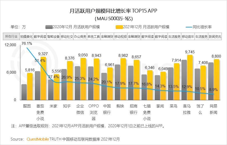 QuestMobile2021中国移动互联网年度大报告：社交、购物、视频及金融四大行业用户超10亿，短视频总时长占比增至26%