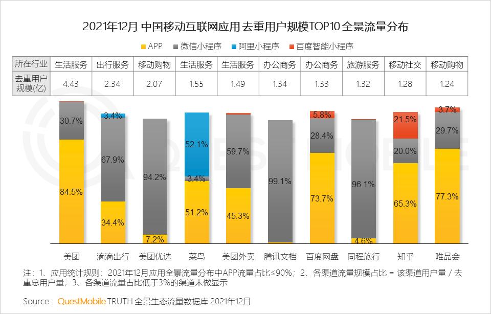 QuestMobile2021中国移动互联网年度大报告：社交、购物、视频及金融四大行业用户超10亿，短视频总时长占比增至26%