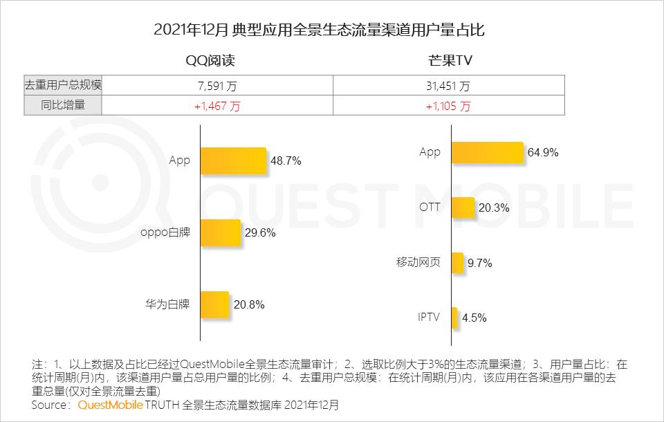 QuestMobile2021中国移动互联网年度大报告：社交、购物、视频及金融四大行业用户超10亿，短视频总时长占比增至26%