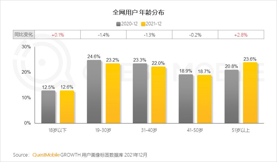 QuestMobile2021中国移动互联网年度大报告：社交、购物、视频及金融四大行业用户超10亿，短视频总时长占比增至26%