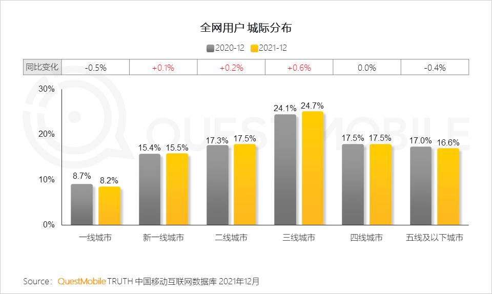QuestMobile2021中国移动互联网年度大报告：社交、购物、视频及金融四大行业用户超10亿，短视频总时长占比增至26%