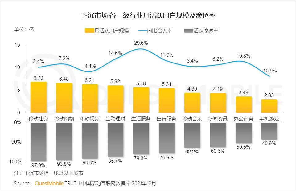 QuestMobile2021中国移动互联网年度大报告：社交、购物、视频及金融四大行业用户超10亿，短视频总时长占比增至26%