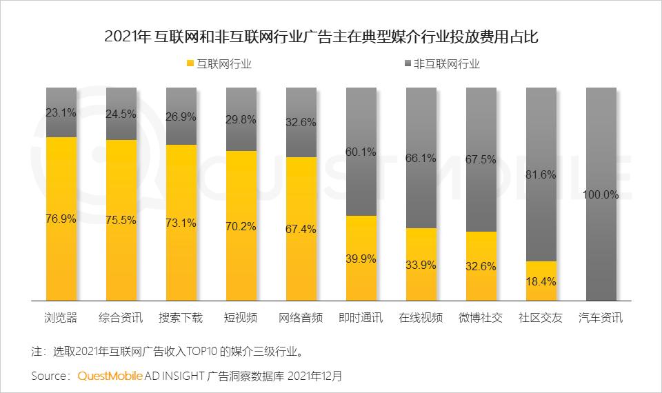 QuestMobile2021中国移动互联网年度大报告：社交、购物、视频及金融四大行业用户超10亿，短视频总时长占比增至26%