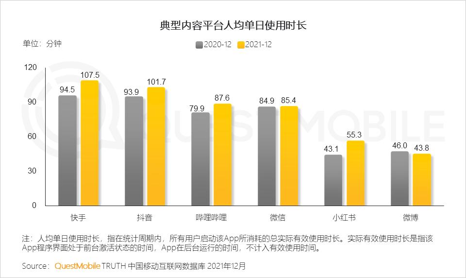 QuestMobile2021中国移动互联网年度大报告：社交、购物、视频及金融四大行业用户超10亿，短视频总时长占比增至26%