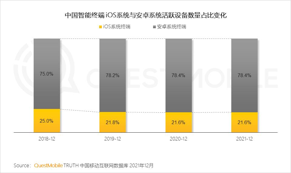 QuestMobile2021中国移动互联网年度大报告：社交、购物、视频及金融四大行业用户超10亿，短视频总时长占比增至26%