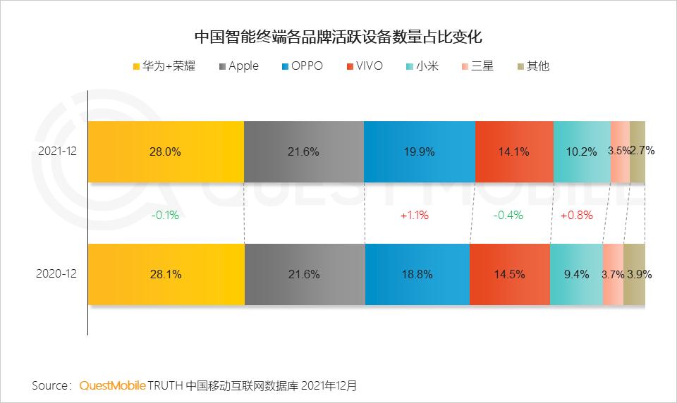 QuestMobile2021中国移动互联网年度大报告：社交、购物、视频及金融四大行业用户超10亿，短视频总时长占比增至26%