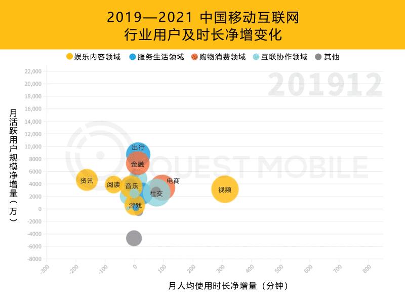 QuestMobile2021中国移动互联网年度大报告：社交、购物、视频及金融四大行业用户超10亿，短视频总时长占比增至26%