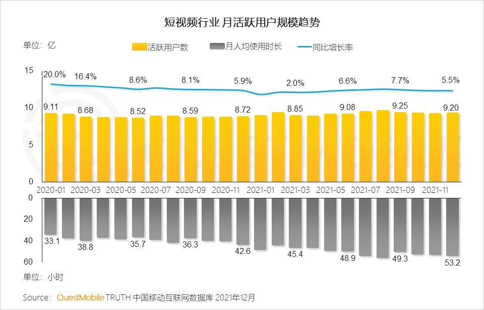 QuestMobile2021中国移动互联网年度大报告：社交、购物、视频及金融四大行业用户超10亿，短视频总时长占比增至26%