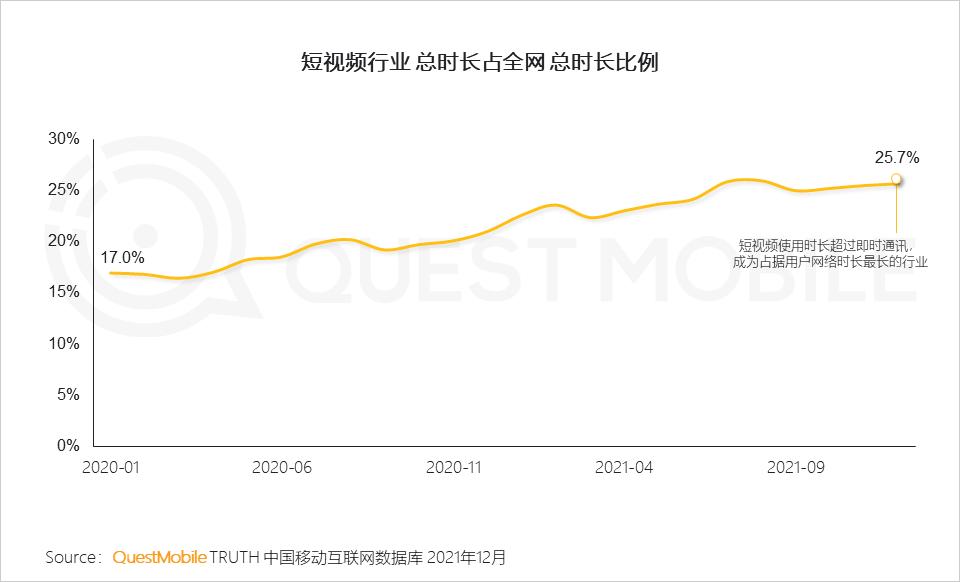 QuestMobile2021中国移动互联网年度大报告：社交、购物、视频及金融四大行业用户超10亿，短视频总时长占比增至26%