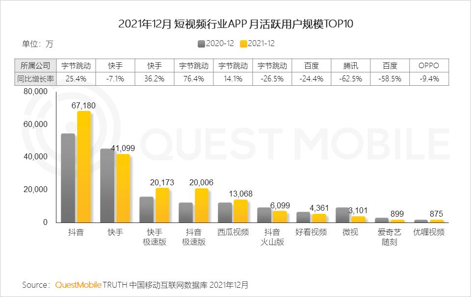 QuestMobile2021中国移动互联网年度大报告：社交、购物、视频及金融四大行业用户超10亿，短视频总时长占比增至26%