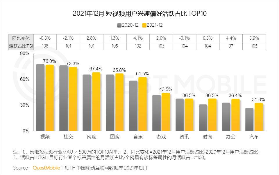 QuestMobile2021中国移动互联网年度大报告：社交、购物、视频及金融四大行业用户超10亿，短视频总时长占比增至26%