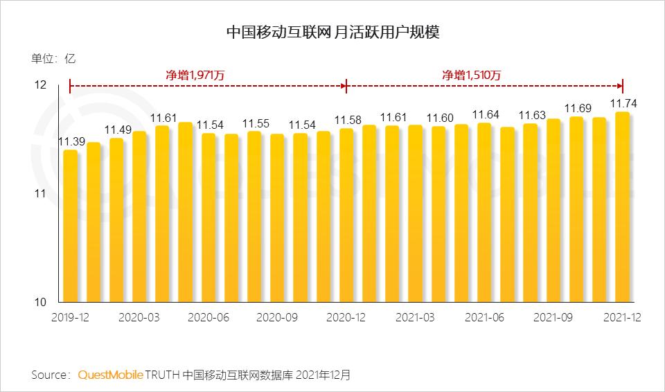 QuestMobile2021中国移动互联网年度大报告：社交、购物、视频及金融四大行业用户超10亿，短视频总时长占比增至26%