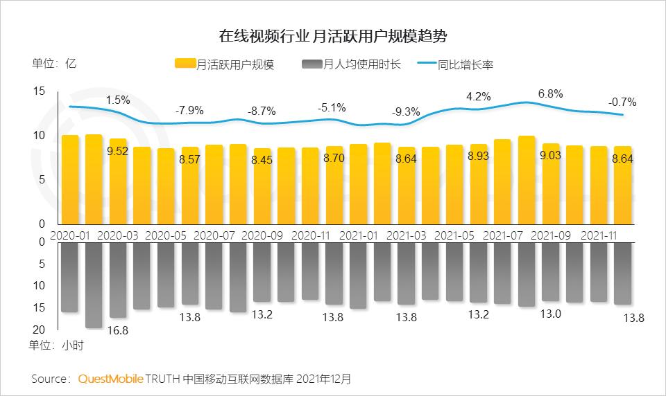 QuestMobile2021中国移动互联网年度大报告：社交、购物、视频及金融四大行业用户超10亿，短视频总时长占比增至26%