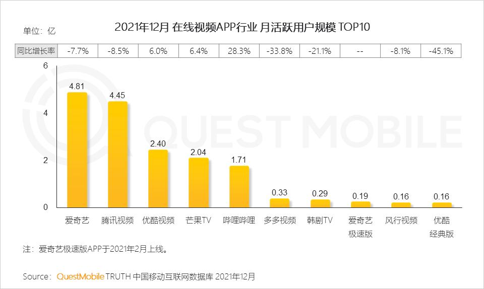 QuestMobile2021中国移动互联网年度大报告：社交、购物、视频及金融四大行业用户超10亿，短视频总时长占比增至26%