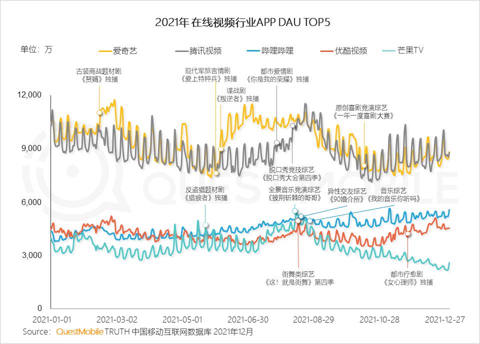 QuestMobile2021中国移动互联网年度大报告：社交、购物、视频及金融四大行业用户超10亿，短视频总时长占比增至26%