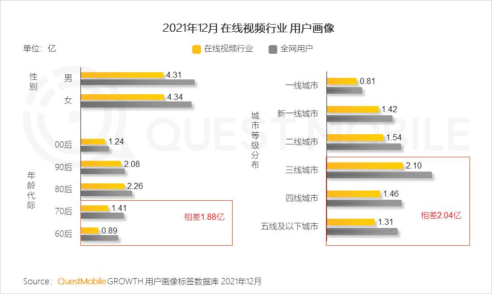 QuestMobile2021中国移动互联网年度大报告：社交、购物、视频及金融四大行业用户超10亿，短视频总时长占比增至26%