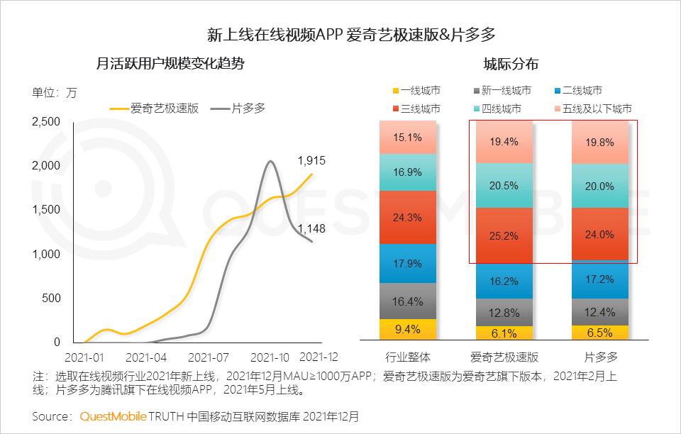 QuestMobile2021中国移动互联网年度大报告：社交、购物、视频及金融四大行业用户超10亿，短视频总时长占比增至26%