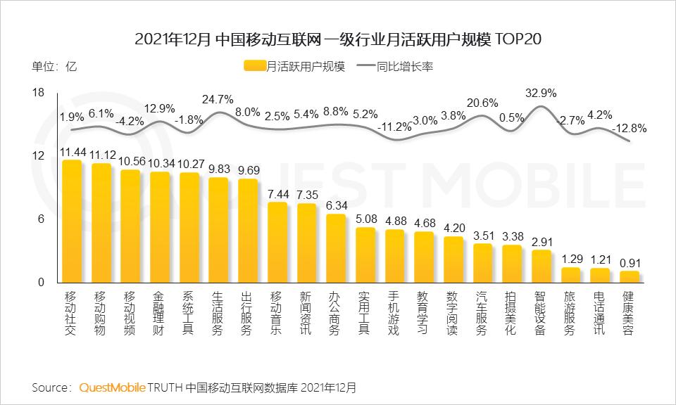 QuestMobile2021中国移动互联网年度大报告：社交、购物、视频及金融四大行业用户超10亿，短视频总时长占比增至26%