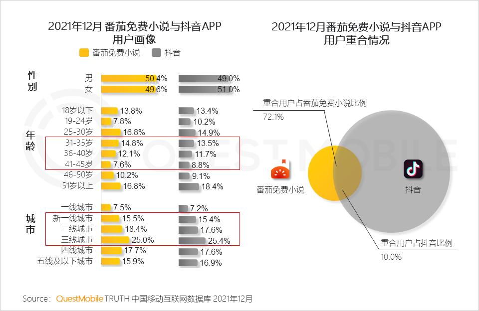 QuestMobile2021中国移动互联网年度大报告：社交、购物、视频及金融四大行业用户超10亿，短视频总时长占比增至26%